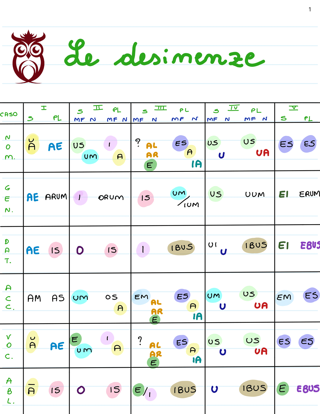 LA SOFISTERIA Le Desinenze Nominali in MORFOLOGIA - GRAMMATICANDO - GRAMMATICA LATINA