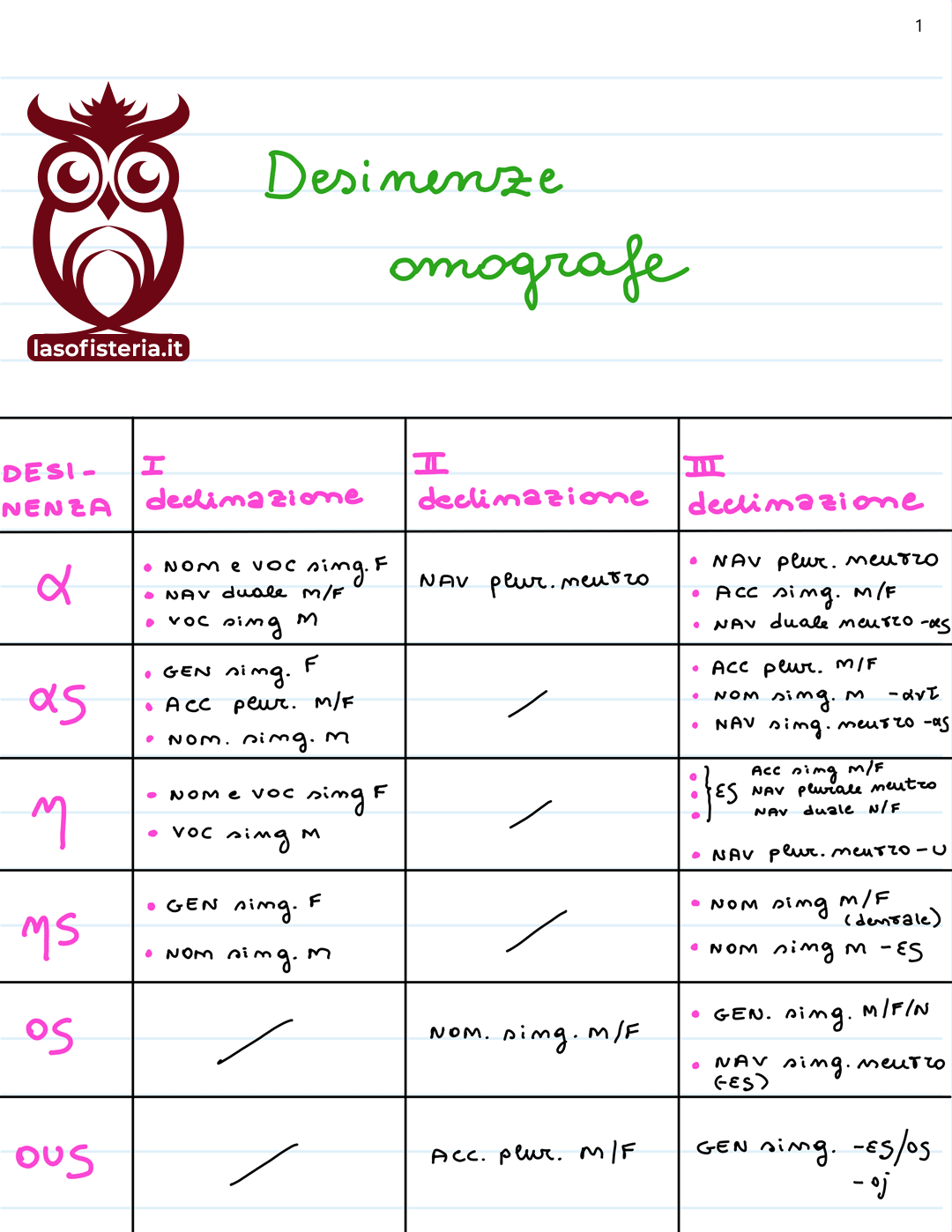 LA SOFISTERIA  MORFOLOGIA  GRAMMATICANDO  GRAMMATICA GRECA  Desinenze omografe
